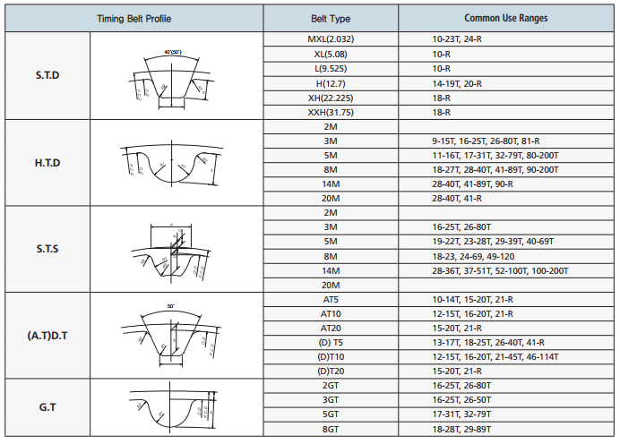 Gear hob for timing pulley