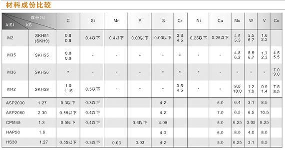 Comparing composition of raw material for hobs